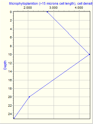 Variable Plot