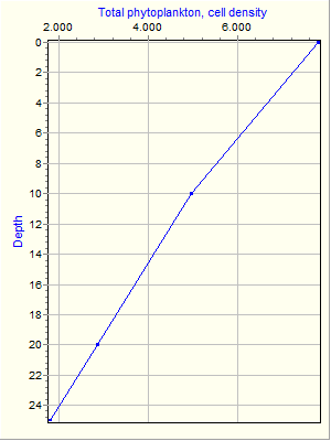 Variable Plot