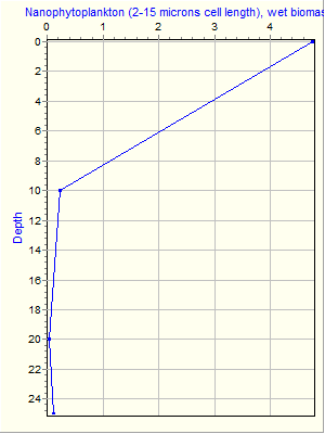 Variable Plot