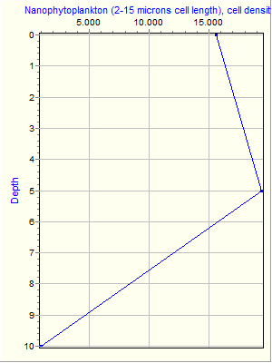 Variable Plot