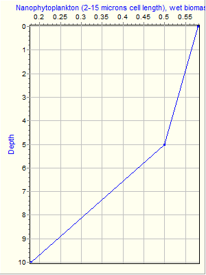 Variable Plot