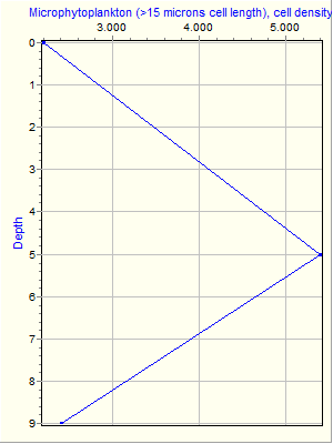 Variable Plot