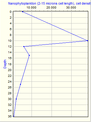 Variable Plot