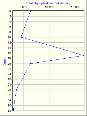 Variable Plot