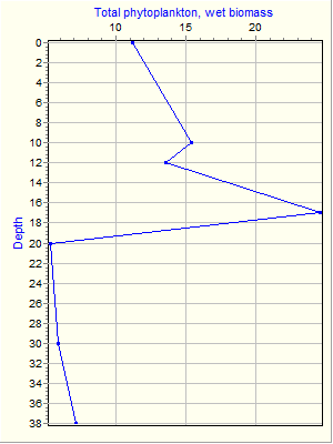 Variable Plot