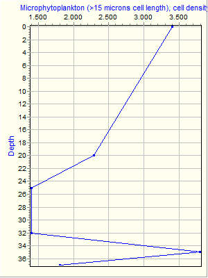 Variable Plot