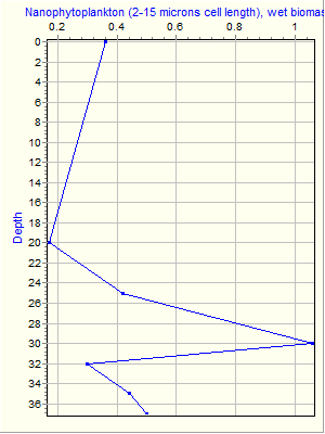 Variable Plot