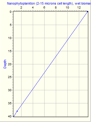 Variable Plot