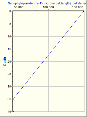 Variable Plot