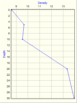 Variable Plot