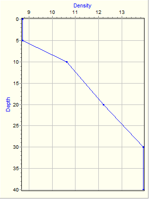 Variable Plot