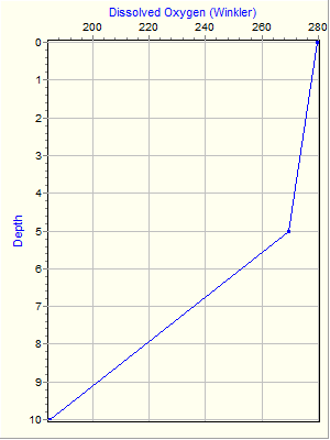 Variable Plot