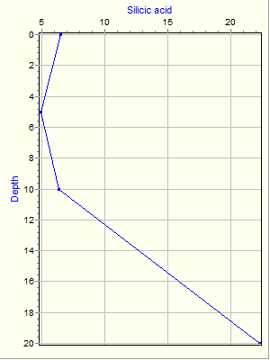 Variable Plot