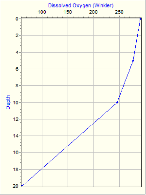 Variable Plot