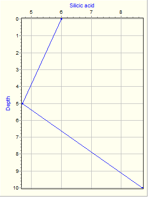 Variable Plot