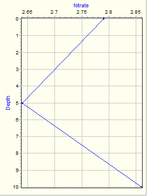 Variable Plot