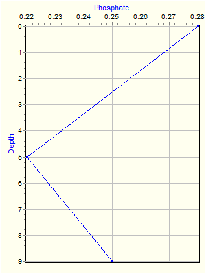 Variable Plot