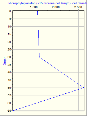 Variable Plot