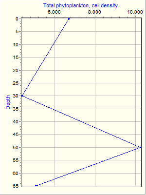 Variable Plot