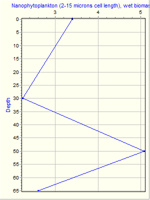 Variable Plot