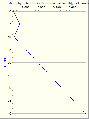 Variable Plot