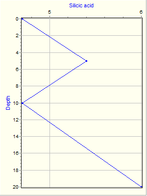 Variable Plot