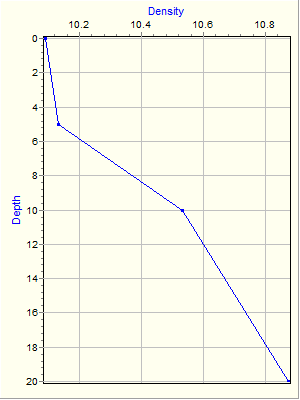 Variable Plot