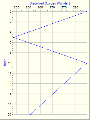 Variable Plot