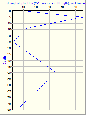 Variable Plot