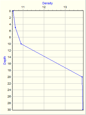 Variable Plot