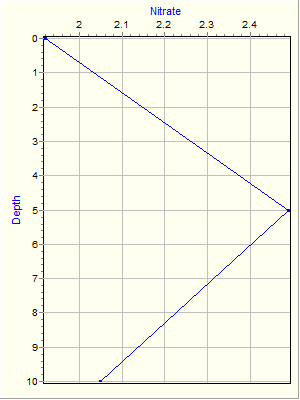 Variable Plot