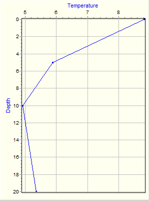 Variable Plot