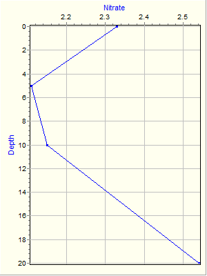 Variable Plot