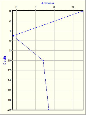 Variable Plot