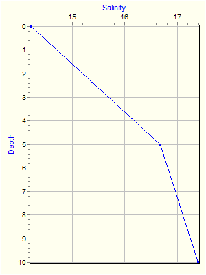 Variable Plot