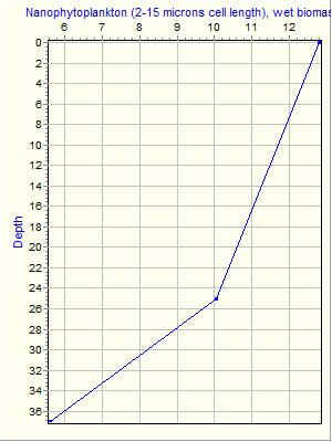 Variable Plot