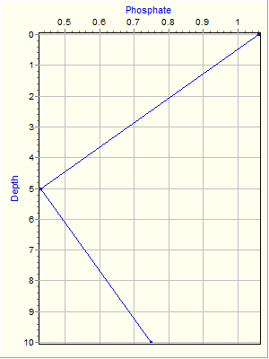 Variable Plot