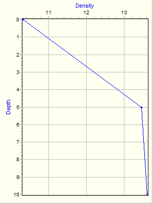 Variable Plot