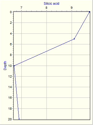 Variable Plot