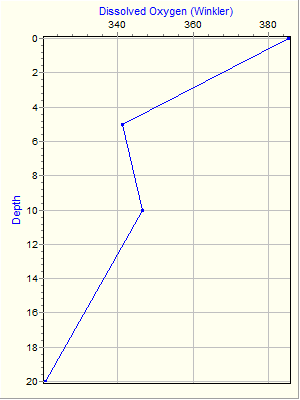 Variable Plot