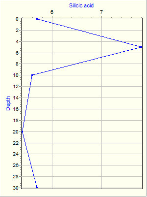 Variable Plot