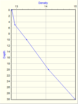 Variable Plot