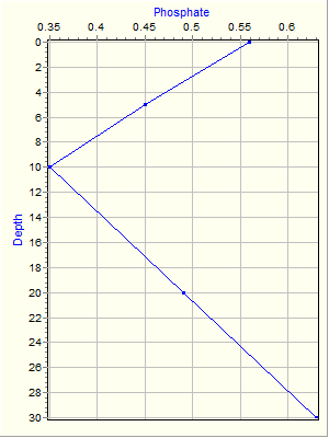 Variable Plot