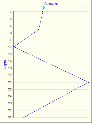 Variable Plot