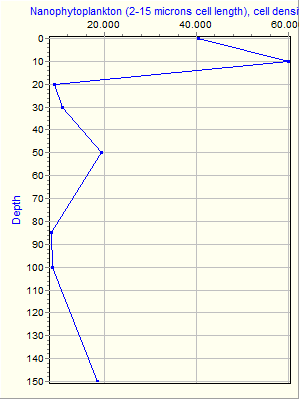 Variable Plot