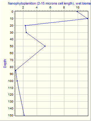 Variable Plot