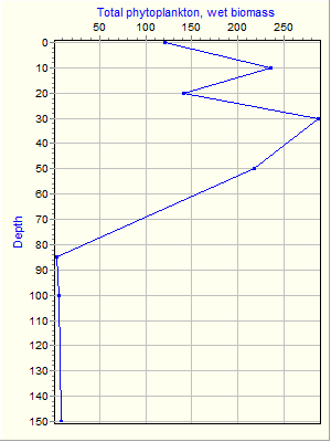 Variable Plot