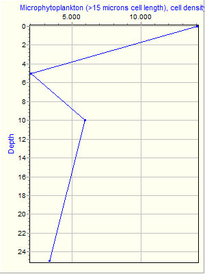 Variable Plot