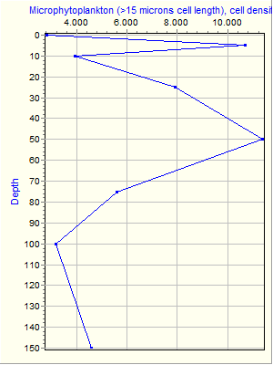 Variable Plot