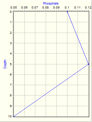 Variable Plot